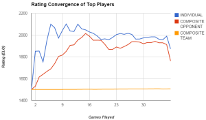 The top player's rating for the Individual and Composite Opponent methods converge towards his true skill at closely the same rate. However, the Individual method makes his rating change erratically for his early games.